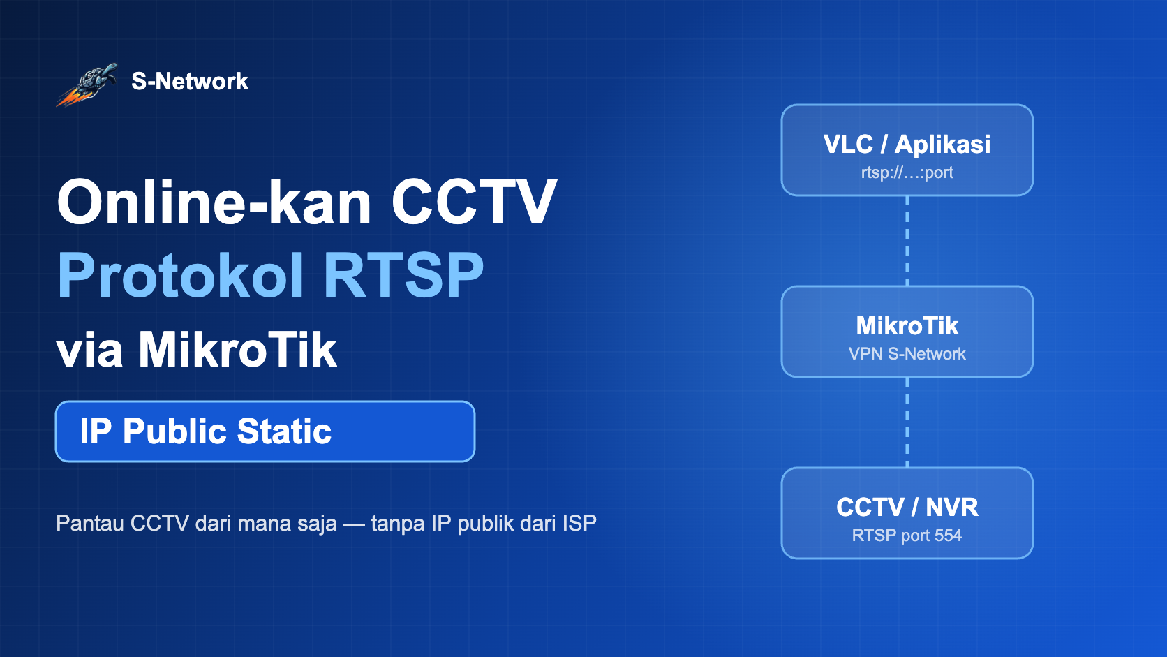 Mengonlinekan CCTV protokol RTSP via MikroTik dengan IP Public Static S-Network